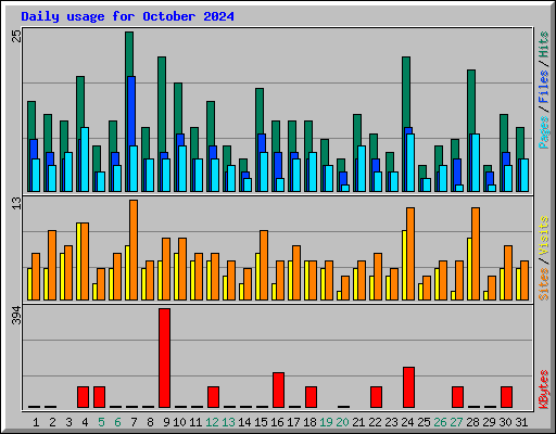 Daily usage for October 2024